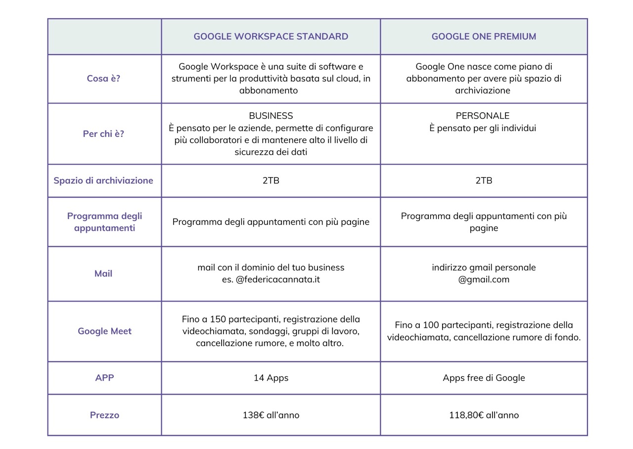 tabella comparativa Google One Premium e Google Workspace Standard